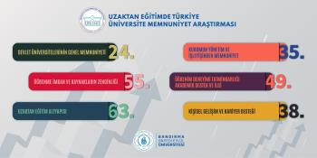 Üniversitemiz, Üniversite Araştırmaları Laboratuvarı (ÜNİAR) Tarafından Gerçekleştirilen “Uzaktan Eğitimde Türkiye Üniversite Memnuniyet Araştırması (TÜMA)”nda İstikrarlı Yükselişini Sürdürdü